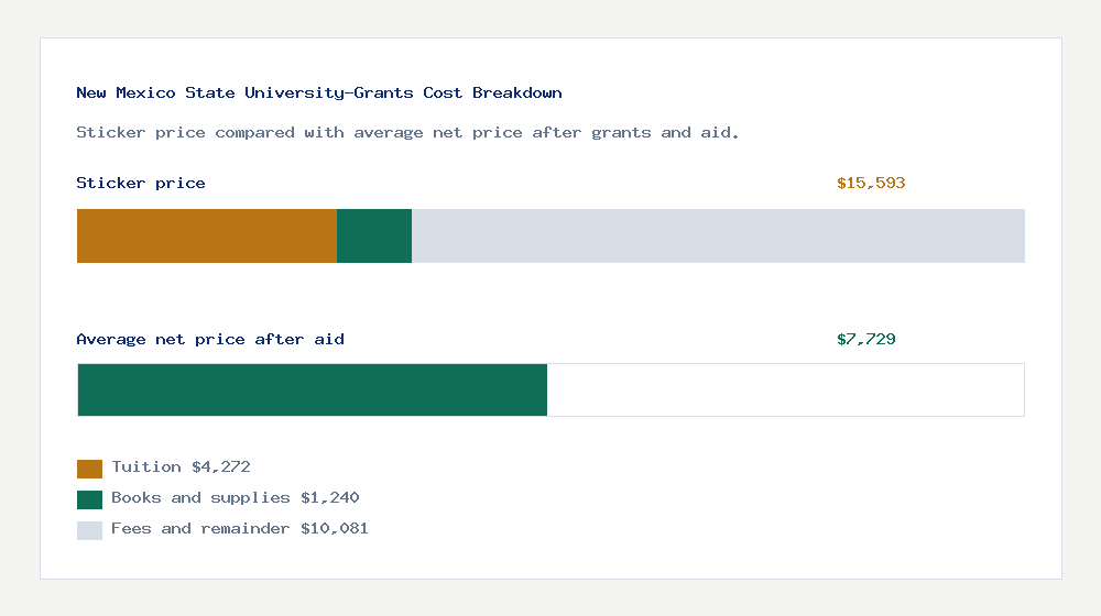 New Mexico State University-Grants cost of attendance breakdown - $4,272 tuition vs $7,729 average net price after financial aid