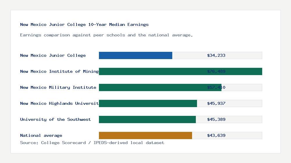 New Mexico Junior College earnings comparison bar chart - $34,233 median 10-year earnings compared with peer schools and the national average