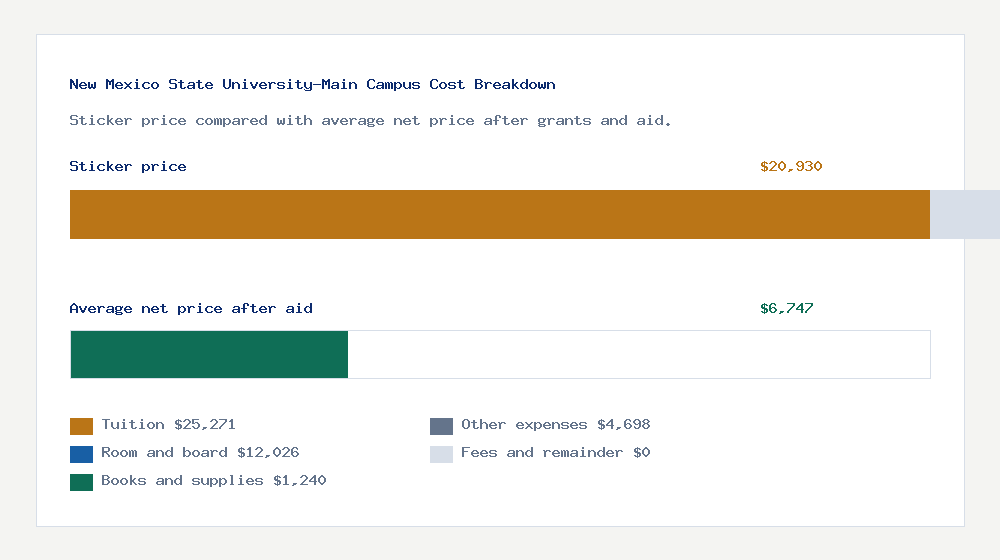 New Mexico State University-Main Campus cost of attendance breakdown - $25,271 tuition vs $6,747 average net price after financial aid