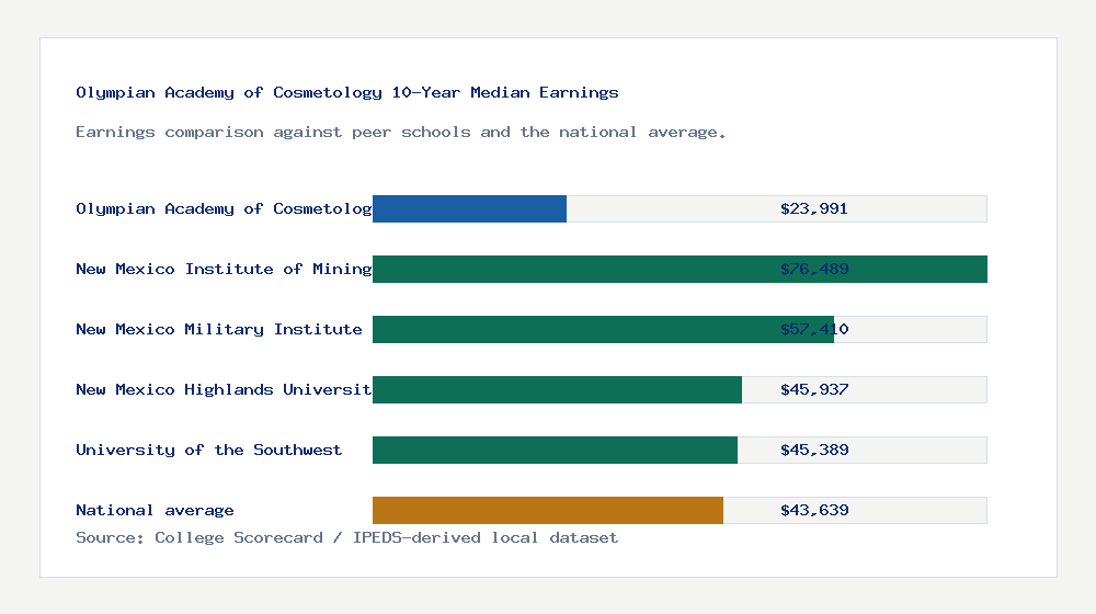 Olympian Academy of Cosmetology earnings comparison bar chart - $23,991 median 10-year earnings compared with peer schools and the national average
