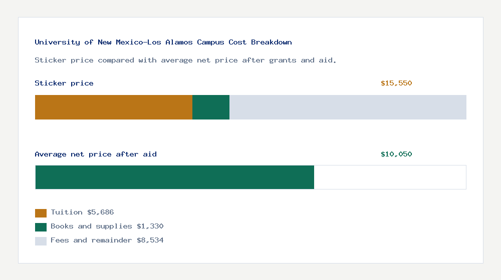 University of New Mexico-Los Alamos Campus cost of attendance breakdown - $5,686 tuition vs $10,050 average net price after financial aid