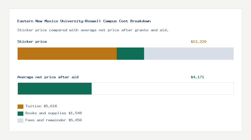 Eastern New Mexico University-Roswell Campus cost of attendance breakdown - $5,616 tuition vs $4,171 average net price after financial aid