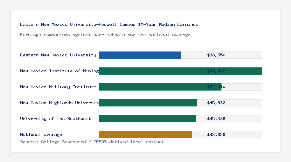 Eastern New Mexico University-Roswell Campus earnings comparison bar chart - $38,550 median 10-year earnings compared with peer schools and the national average