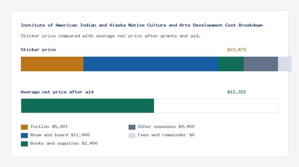 Institute of American Indian and Alaska Native Culture and Arts Development cost of attendance breakdown - $5,801 tuition vs $12,322 average net price after financial aid