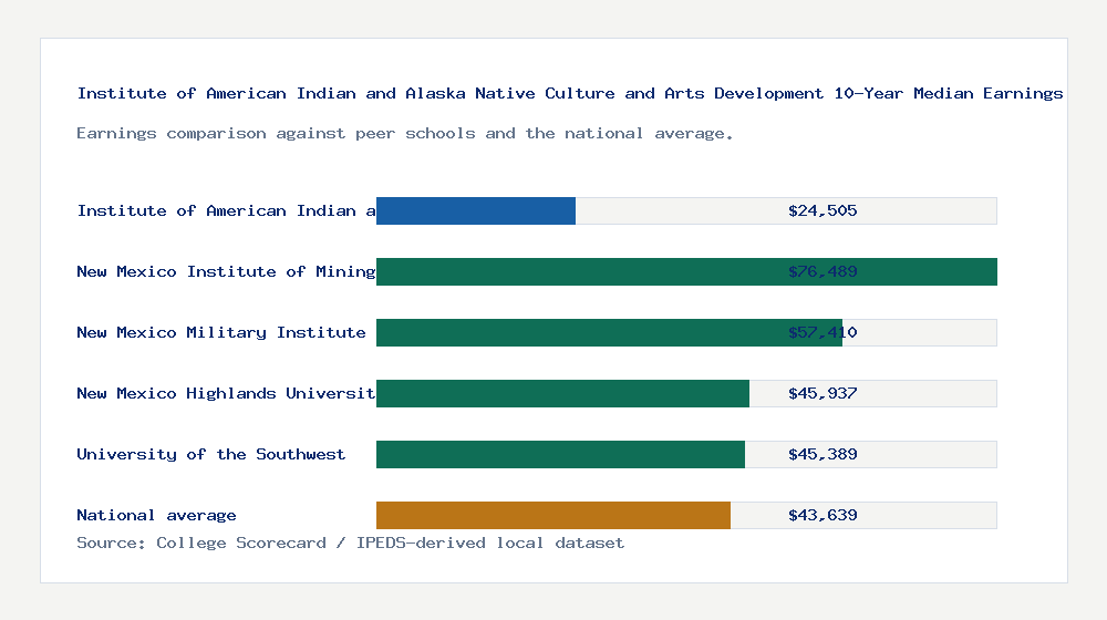 Institute of American Indian and Alaska Native Culture and Arts Development earnings comparison bar chart - $24,505 median 10-year earnings compared with peer schools and the national average