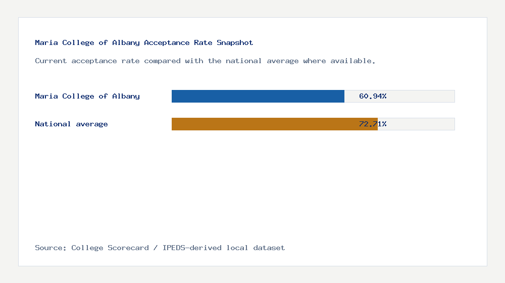 Maria College of Albany acceptance rate chart showing 60.94% acceptance rate compared with the national average
