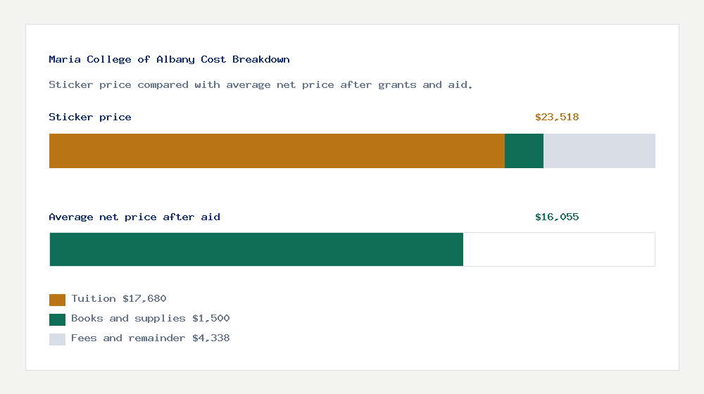 Maria College of Albany cost of attendance breakdown - $17,680 tuition vs $16,055 average net price after financial aid