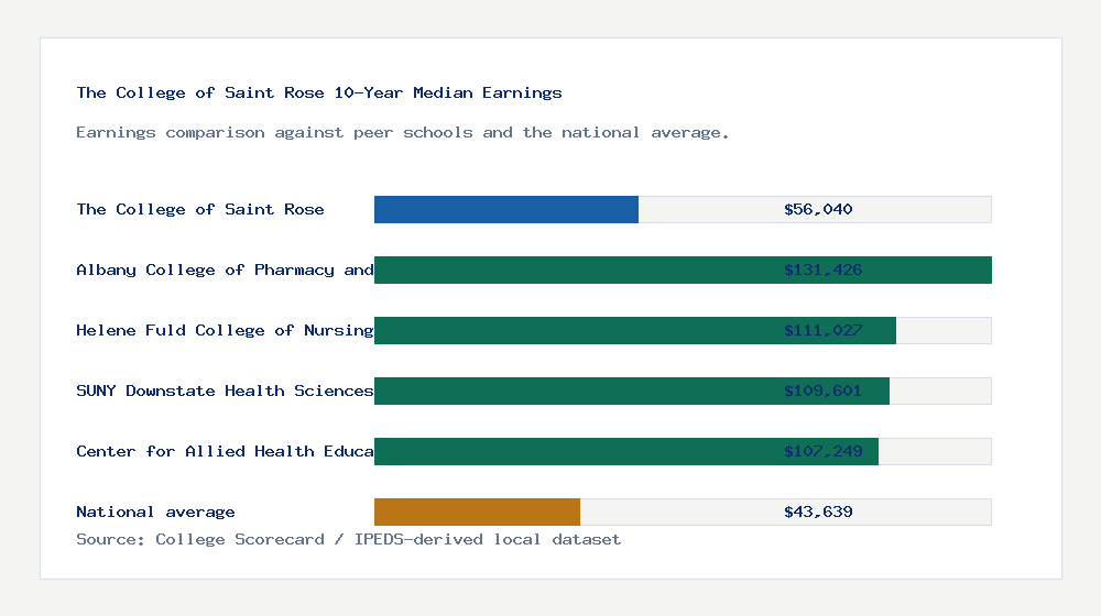 The College of Saint Rose earnings comparison bar chart - $56,040 median 10-year earnings compared with peer schools and the national average