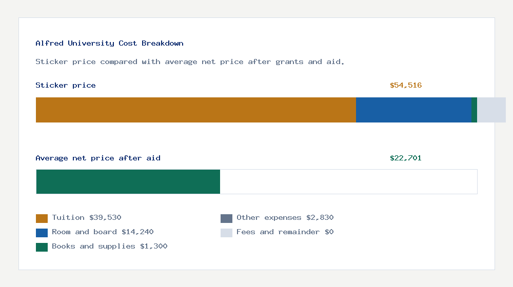 Alfred University cost of attendance breakdown - $39,530 tuition vs $22,701 average net price after financial aid