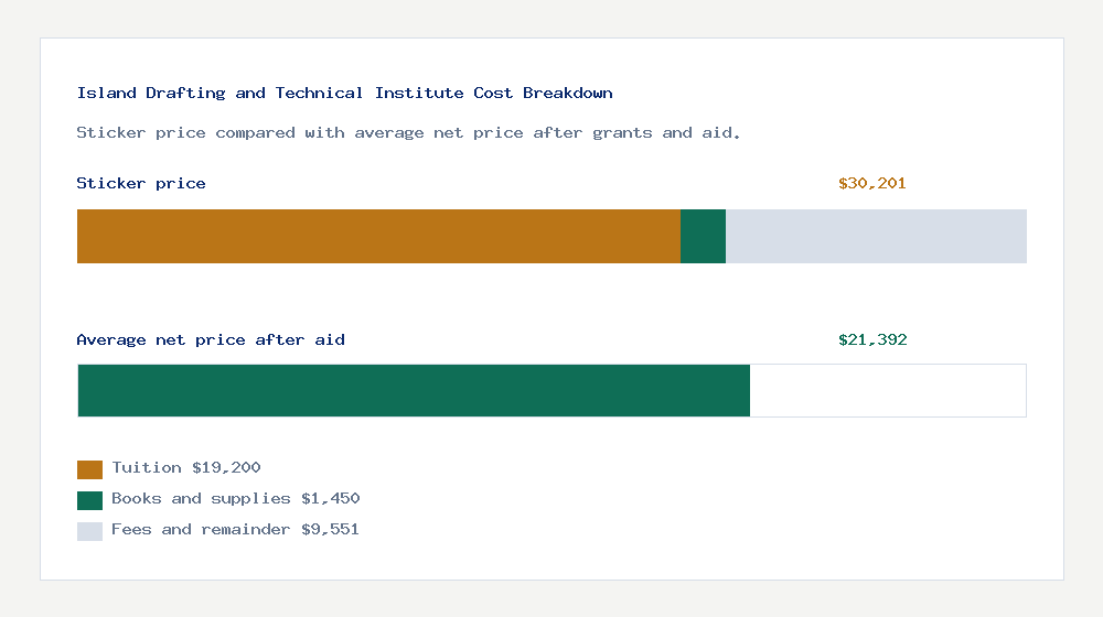 Island Drafting and Technical Institute cost of attendance breakdown - $19,200 tuition vs $21,392 average net price after financial aid
