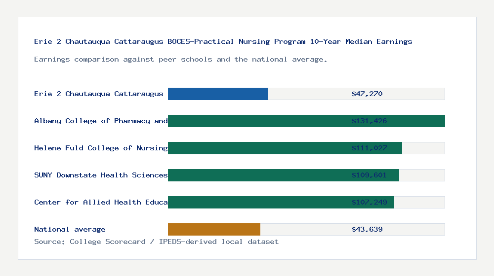 Erie 2 Chautauqua Cattaraugus BOCES-Practical Nursing Program earnings comparison bar chart - $47,270 median 10-year earnings compared with peer schools and the national average