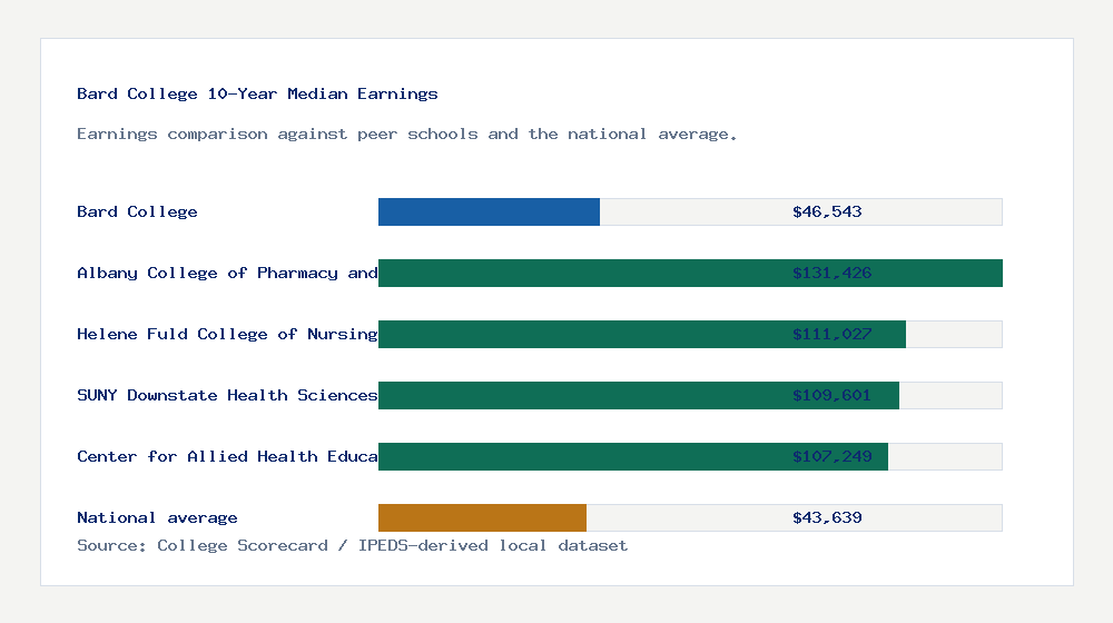 Bard College earnings comparison bar chart - $46,543 median 10-year earnings compared with peer schools and the national average