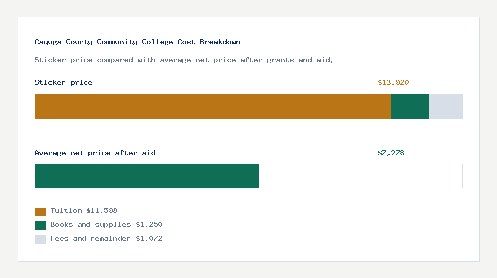 Cayuga County Community College cost of attendance breakdown - $11,598 tuition vs $7,278 average net price after financial aid