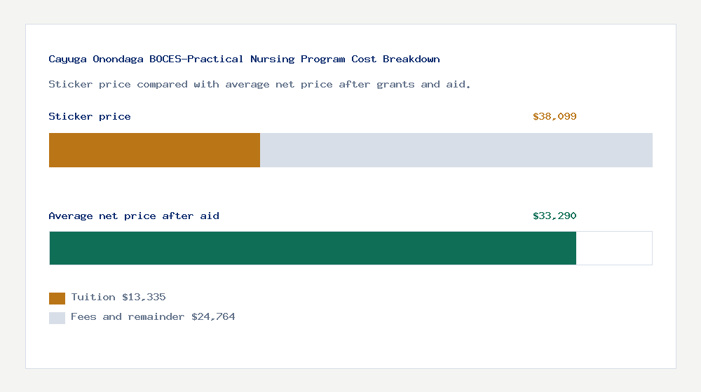 Cayuga Onondaga BOCES-Practical Nursing Program cost of attendance breakdown - $13,335 tuition vs $33,290 average net price after financial aid