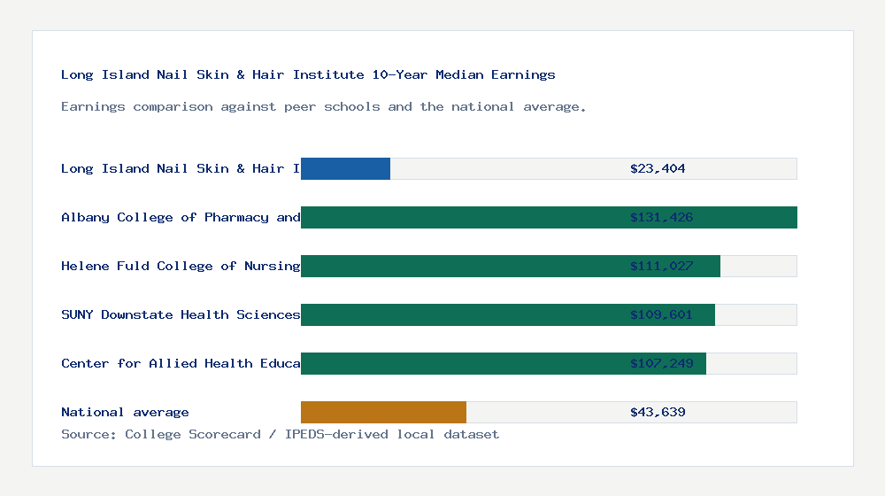 Long Island Nail Skin & Hair Institute earnings comparison bar chart - $23,404 median 10-year earnings compared with peer schools and the national average