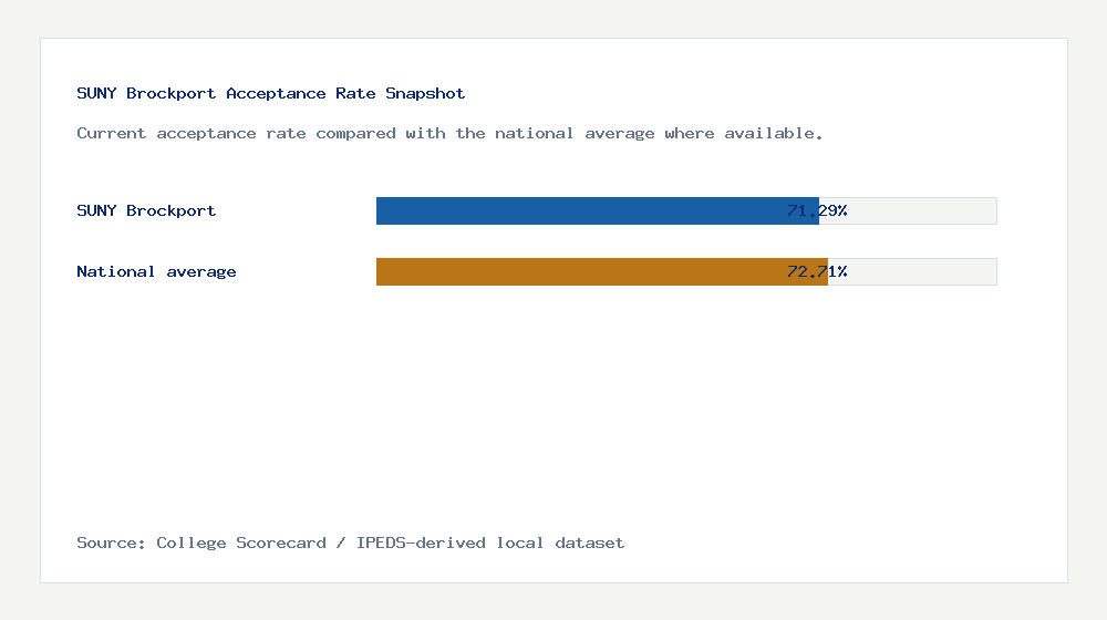 SUNY Brockport acceptance rate chart showing 71.29% acceptance rate compared with the national average