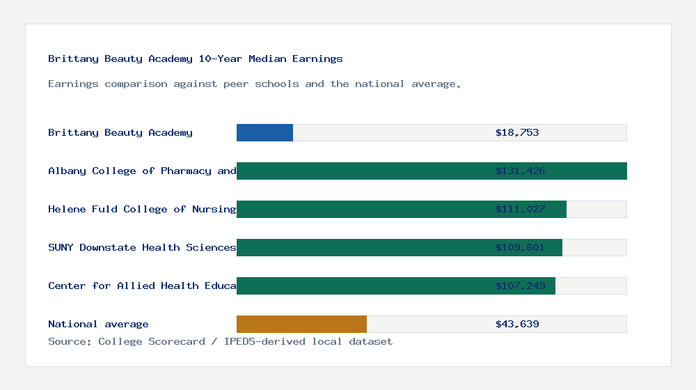 Brittany Beauty Academy earnings comparison bar chart - $18,753 median 10-year earnings compared with peer schools and the national average