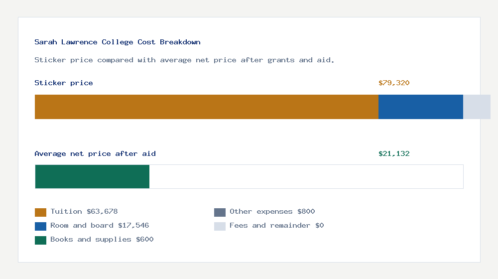 Sarah Lawrence College cost of attendance breakdown - $63,678 tuition vs $21,132 average net price after financial aid