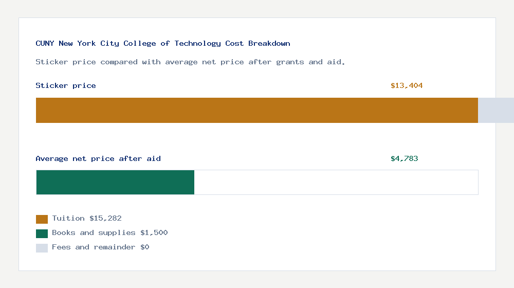 CUNY New York City College of Technology cost of attendance breakdown - $15,282 tuition vs $4,783 average net price after financial aid
