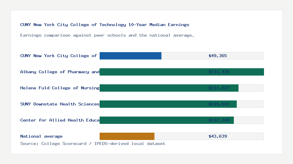 CUNY New York City College of Technology earnings comparison bar chart - $49,365 median 10-year earnings compared with peer schools and the national average