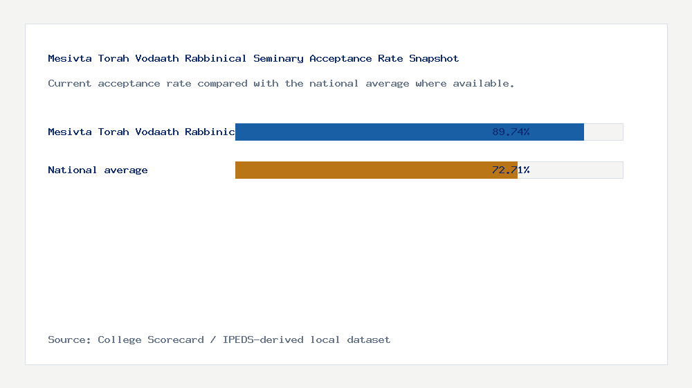 Mesivta Torah Vodaath Rabbinical Seminary acceptance rate chart showing 89.74% acceptance rate compared with the national average