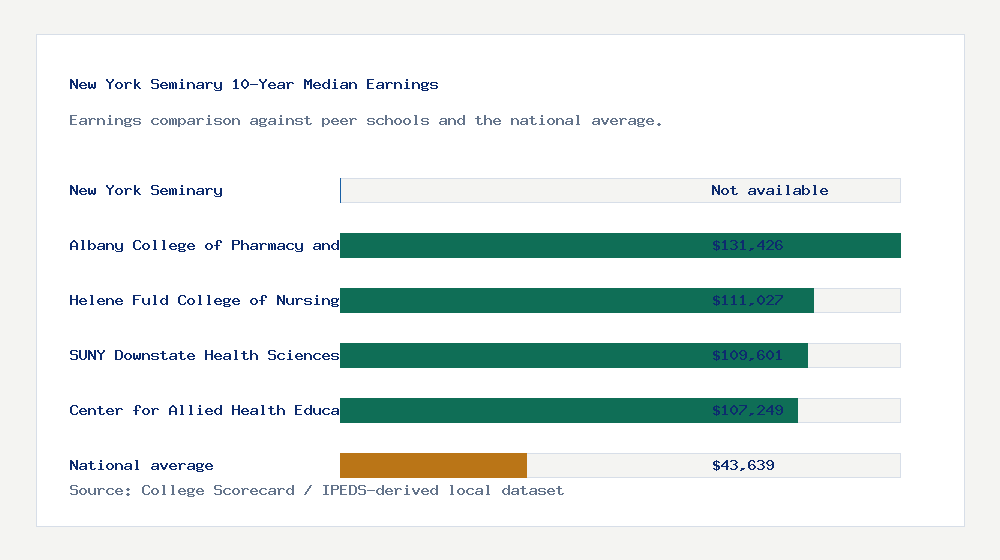 New York Seminary earnings comparison bar chart - Not available median 10-year earnings compared with peer schools and the national average
