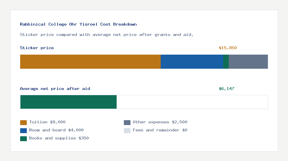 Rabbinical College Ohr Yisroel cost of attendance breakdown - $9,000 tuition vs $6,147 average net price after financial aid