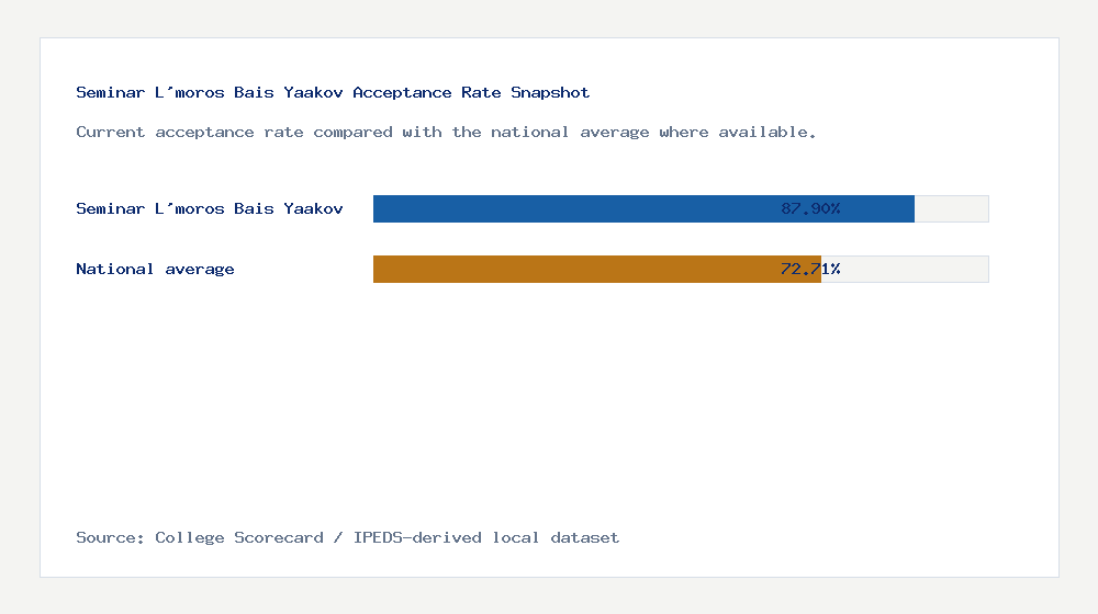 Seminar L'moros Bais Yaakov acceptance rate chart showing 87.90% acceptance rate compared with the national average