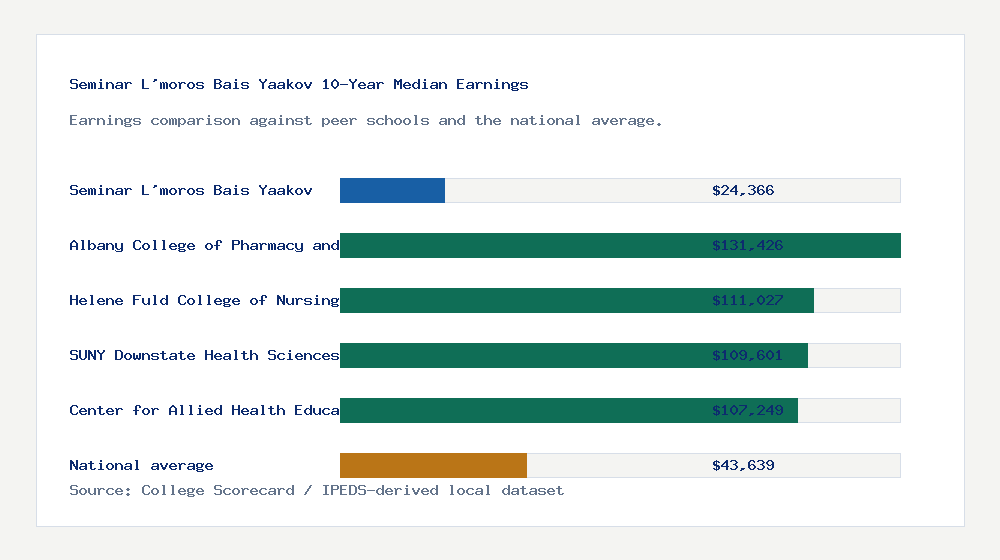 Seminar L'moros Bais Yaakov earnings comparison bar chart - $24,366 median 10-year earnings compared with peer schools and the national average