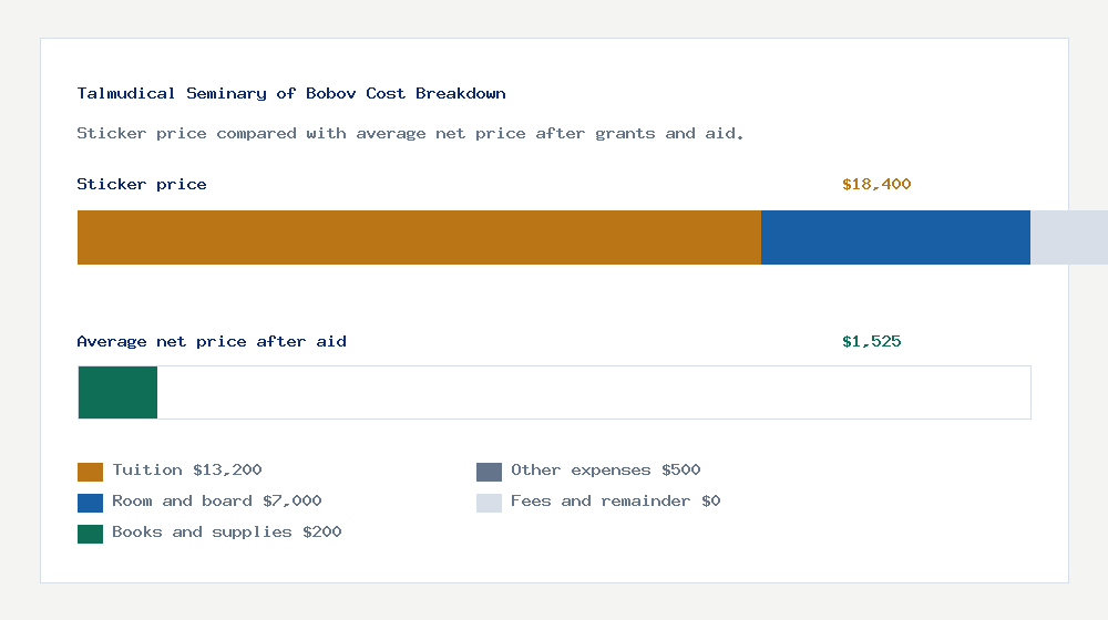 Talmudical Seminary of Bobov cost of attendance breakdown - $13,200 tuition vs $1,525 average net price after financial aid