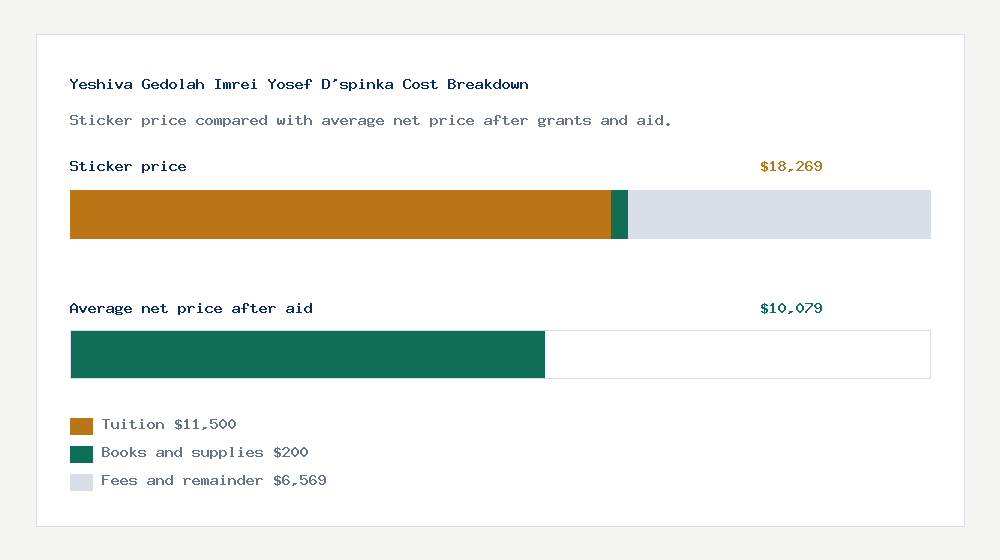 Yeshiva Gedolah Imrei Yosef D'spinka cost of attendance breakdown - $11,500 tuition vs $10,079 average net price after financial aid