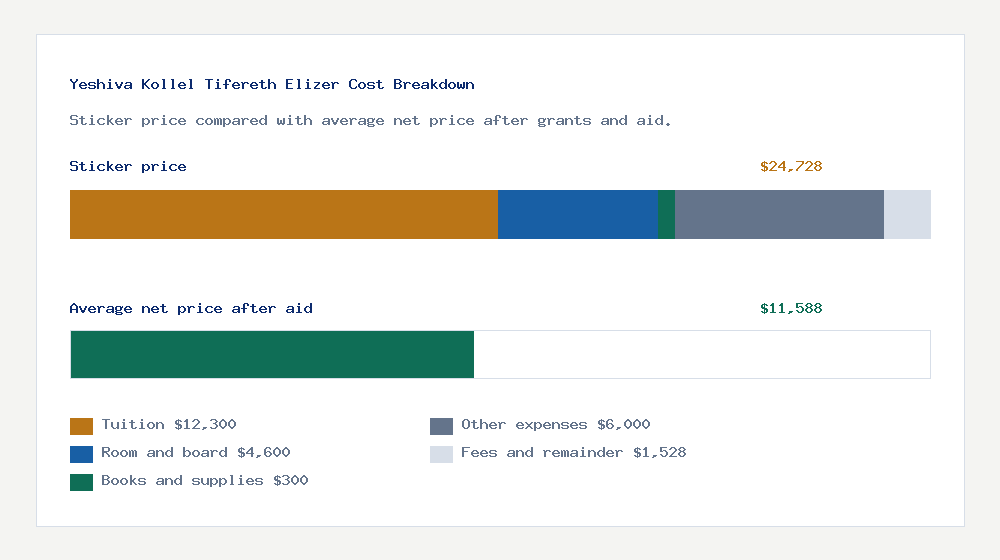 Yeshiva Kollel Tifereth Elizer cost of attendance breakdown - $12,300 tuition vs $11,588 average net price after financial aid