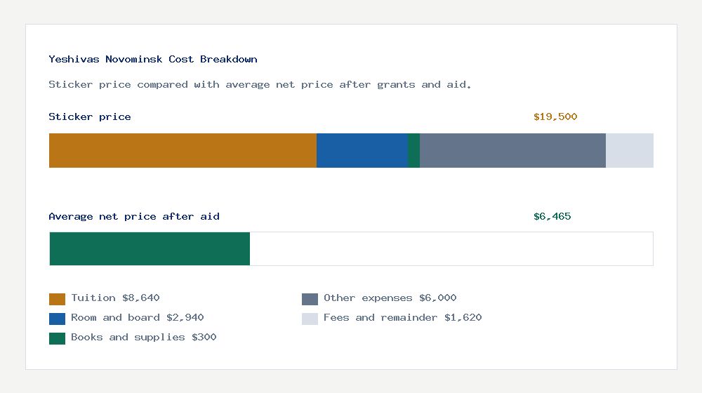 Yeshivas Novominsk cost of attendance breakdown - $8,640 tuition vs $6,465 average net price after financial aid