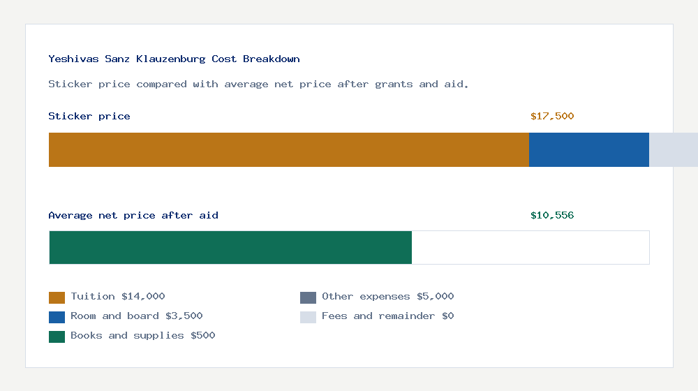 Yeshivas Sanz Klauzenburg cost of attendance breakdown - $14,000 tuition vs $10,556 average net price after financial aid