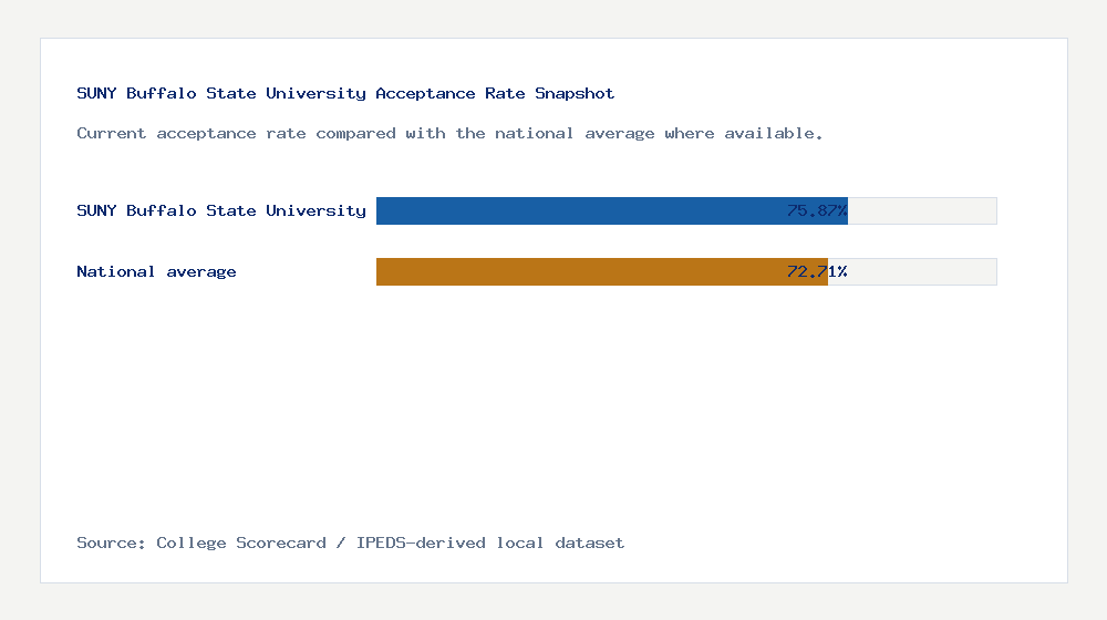 SUNY Buffalo State University acceptance rate chart showing 75.87% acceptance rate compared with the national average