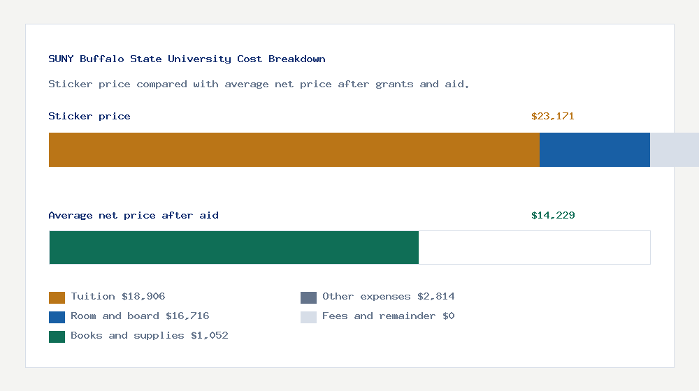 SUNY Buffalo State University cost of attendance breakdown - $18,906 tuition vs $14,229 average net price after financial aid