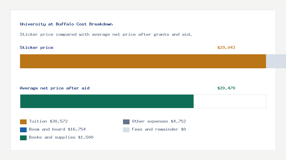 University at Buffalo cost of attendance breakdown - $30,572 tuition vs $20,470 average net price after financial aid