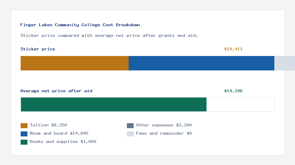 Finger Lakes Community College cost of attendance breakdown - $8,250 tuition vs $14,186 average net price after financial aid