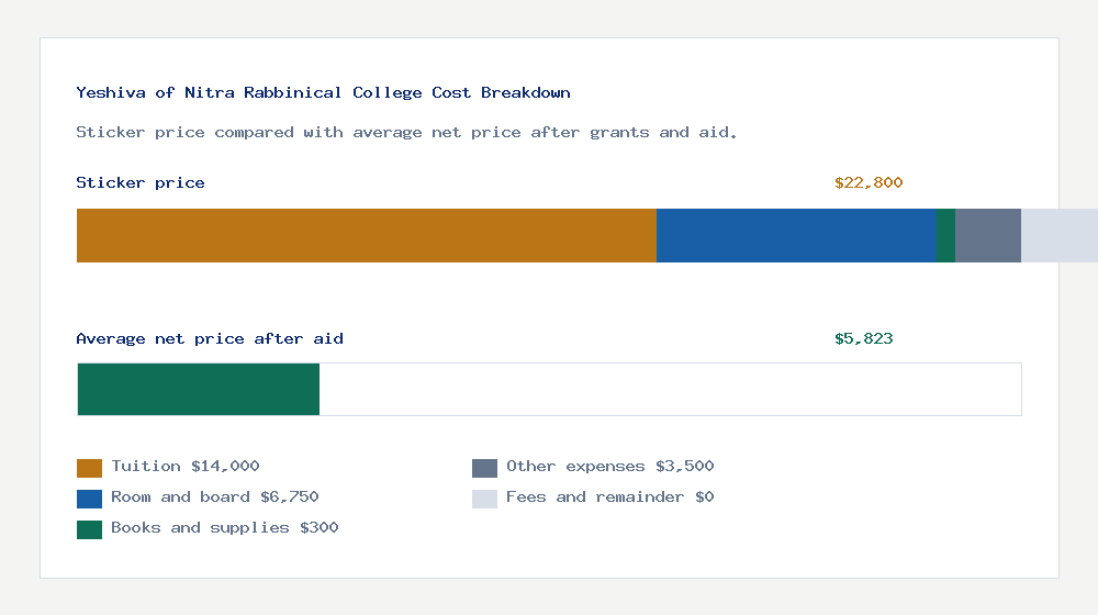 Yeshiva of Nitra Rabbinical College cost of attendance breakdown - $14,000 tuition vs $5,823 average net price after financial aid