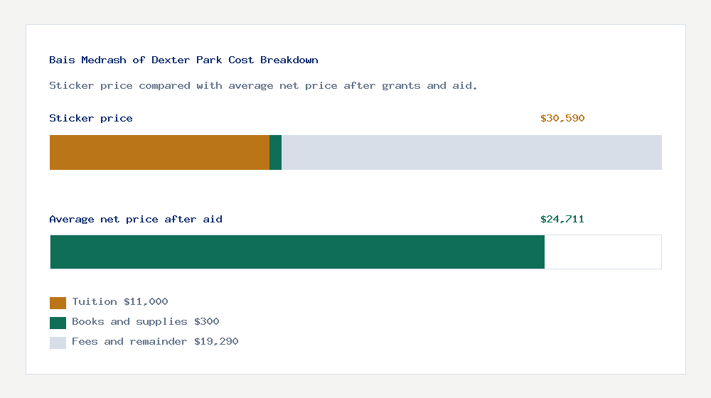 Bais Medrash of Dexter Park cost of attendance breakdown - $11,000 tuition vs $24,711 average net price after financial aid