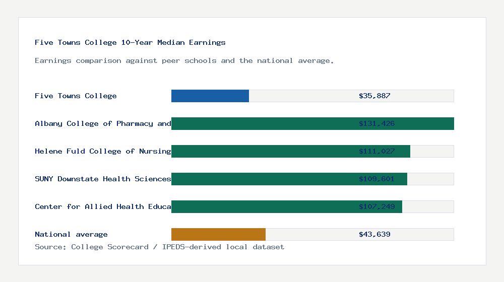 Five Towns College earnings comparison bar chart - $35,887 median 10-year earnings compared with peer schools and the national average