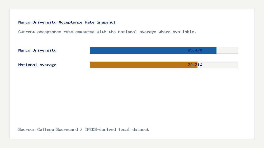 Mercy University acceptance rate chart showing 85.47% acceptance rate compared with the national average
