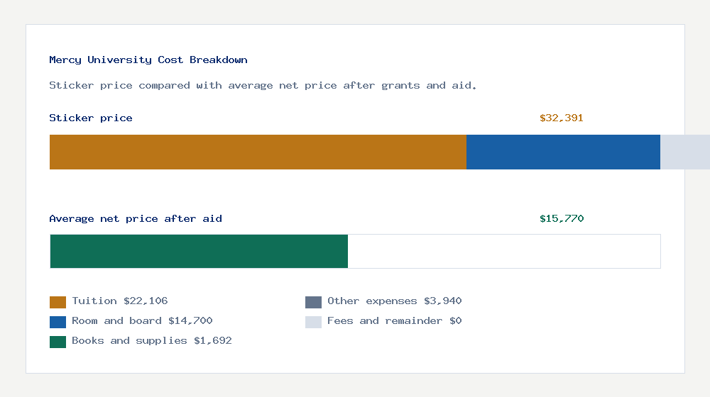 Mercy University cost of attendance breakdown - $22,106 tuition vs $15,770 average net price after financial aid