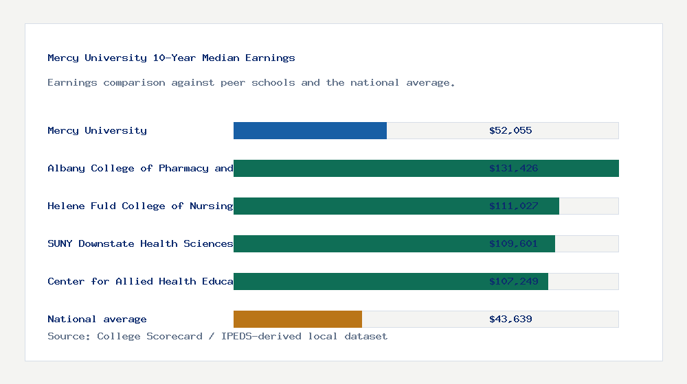 Mercy University earnings comparison bar chart - $52,055 median 10-year earnings compared with peer schools and the national average