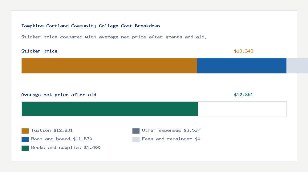 Tompkins Cortland Community College cost of attendance breakdown - $12,831 tuition vs $12,851 average net price after financial aid