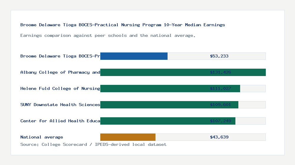 Broome Delaware Tioga BOCES-Practical Nursing Program earnings comparison bar chart - $53,233 median 10-year earnings compared with peer schools and the national average