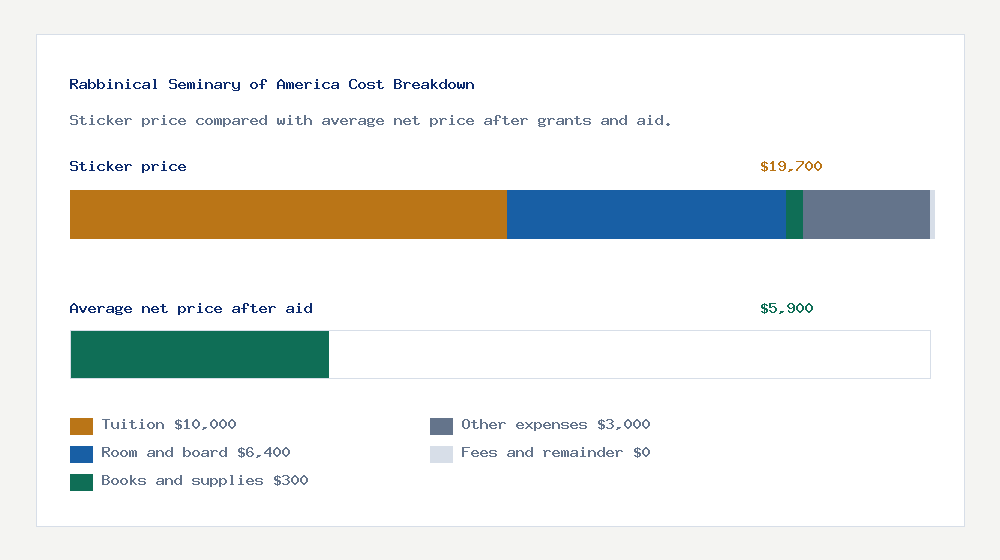 Rabbinical Seminary of America cost of attendance breakdown - $10,000 tuition vs $5,900 average net price after financial aid