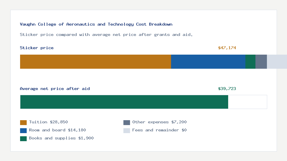 Vaughn College of Aeronautics and Technology cost of attendance breakdown - $28,850 tuition vs $39,723 average net price after financial aid
