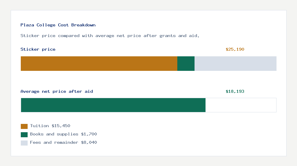 Plaza College cost of attendance breakdown - $15,450 tuition vs $18,193 average net price after financial aid