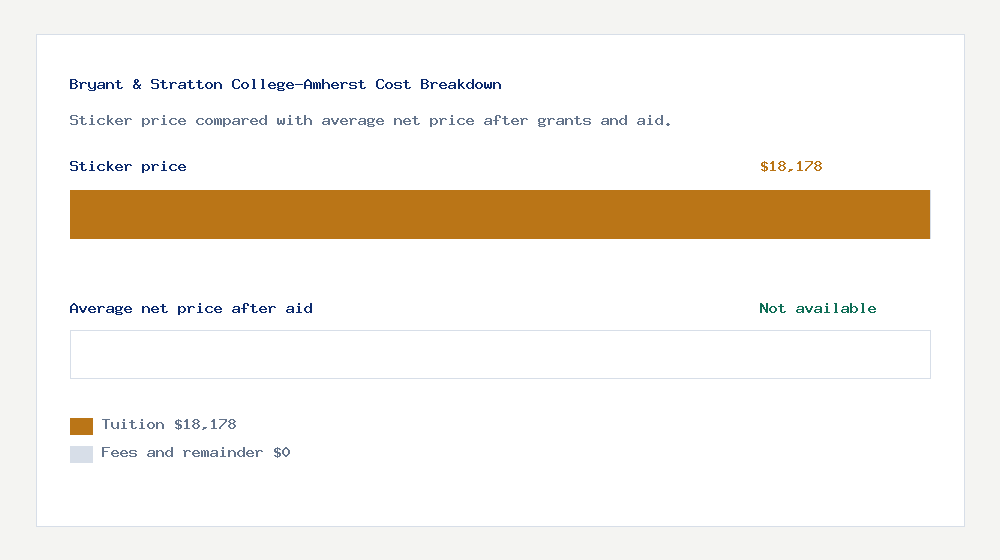Bryant & Stratton College-Amherst cost of attendance breakdown - $18,178 tuition vs Not available average net price after financial aid